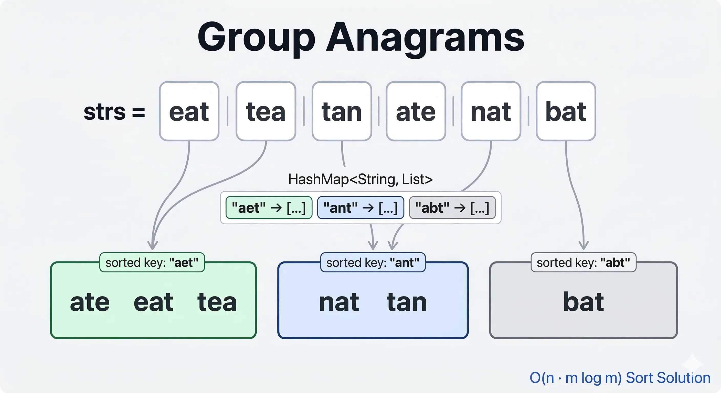 Illustration showing how strings are sorted and grouped together as anagrams using a hashmap