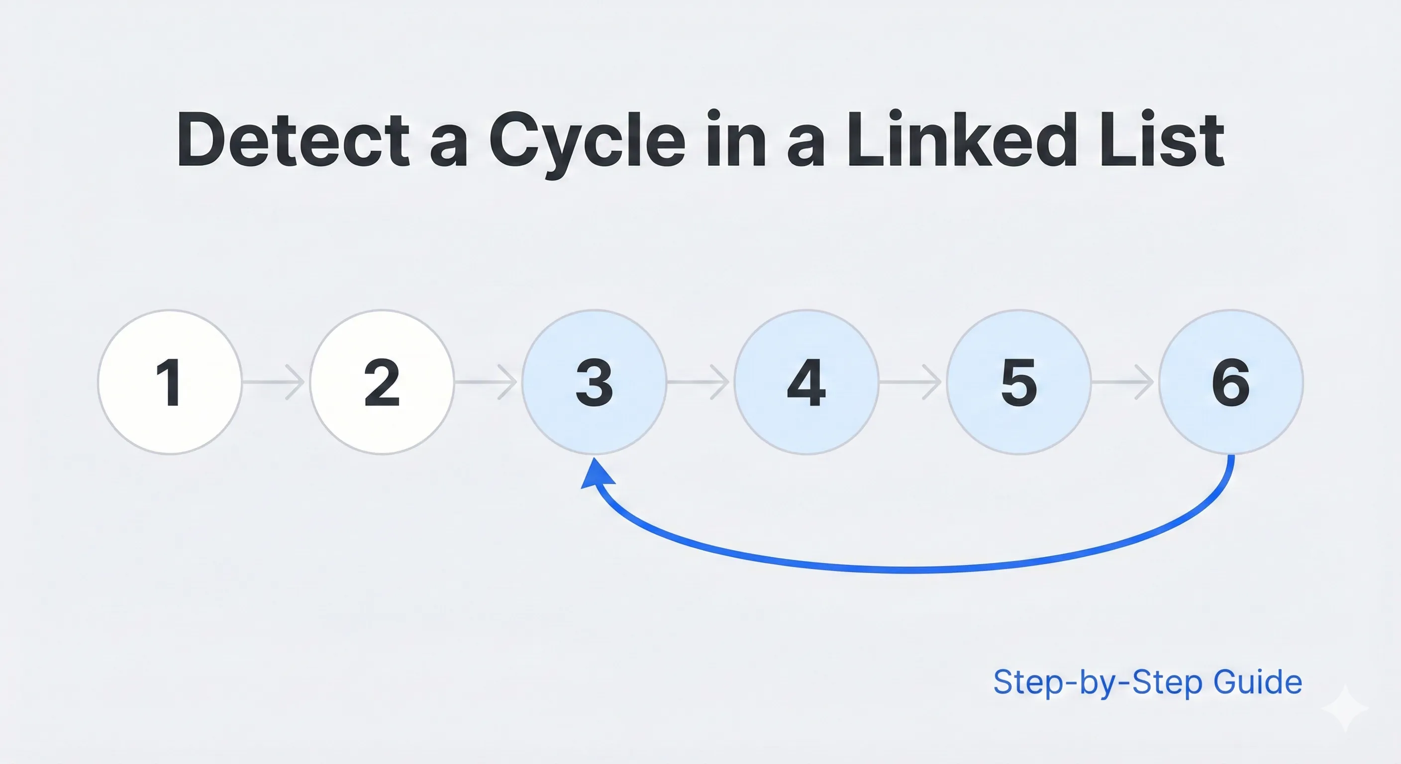 Illustration showing a linked list with a cycle