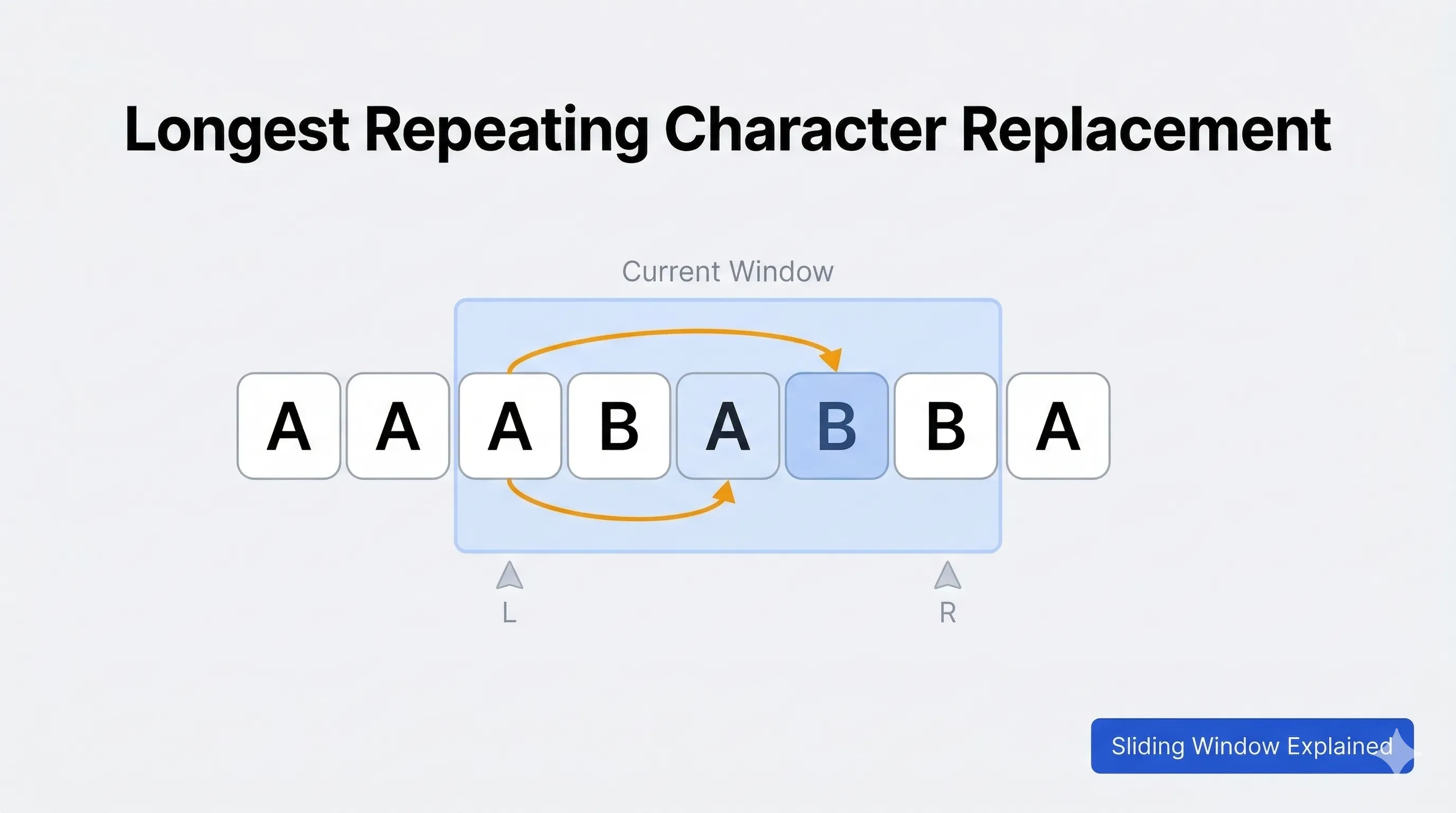 Illustration showing sliding window technique to find longest repeating character replacement