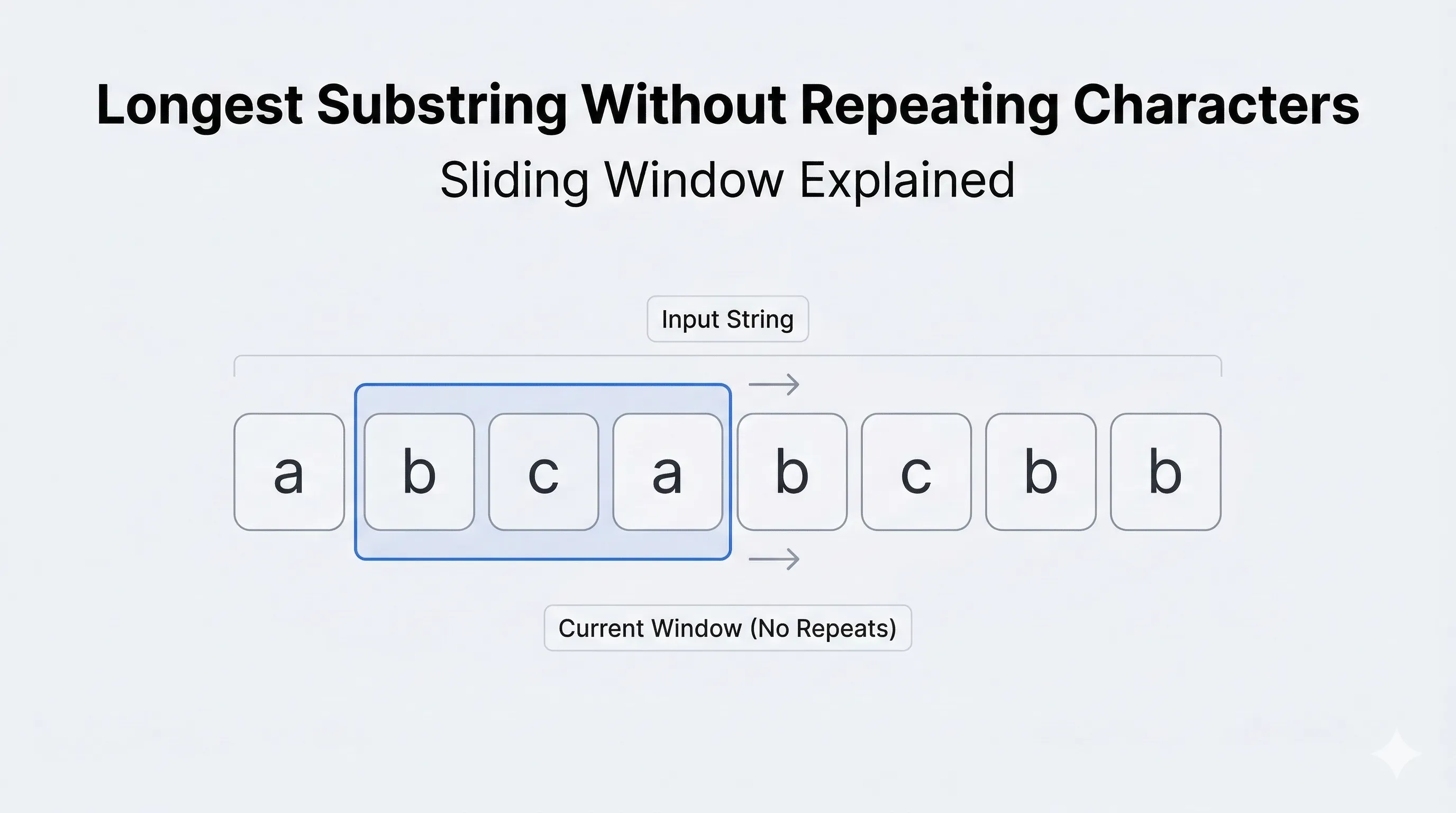 Illustration showing sliding window technique to find longest substring without repeating characters
