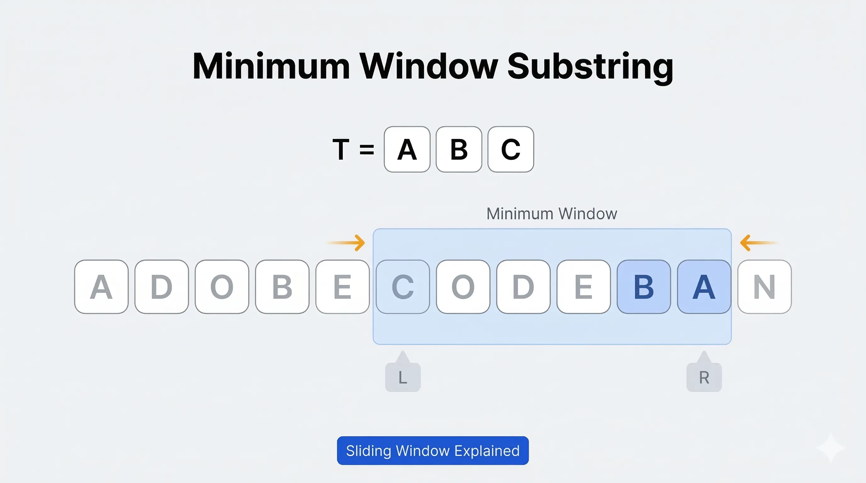 Illustration showing sliding window technique to find minimum window substring