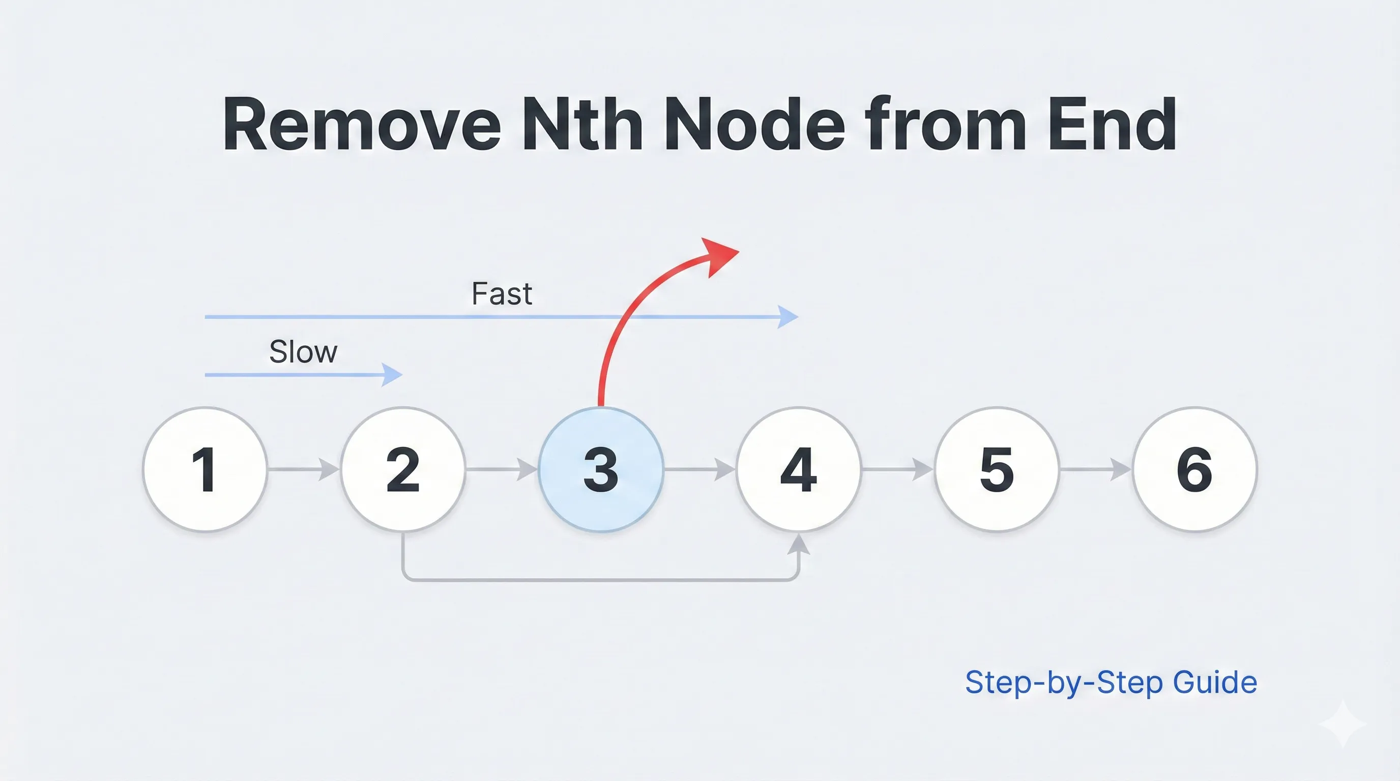 Illustration showing a linked list with a highlighted node being removed