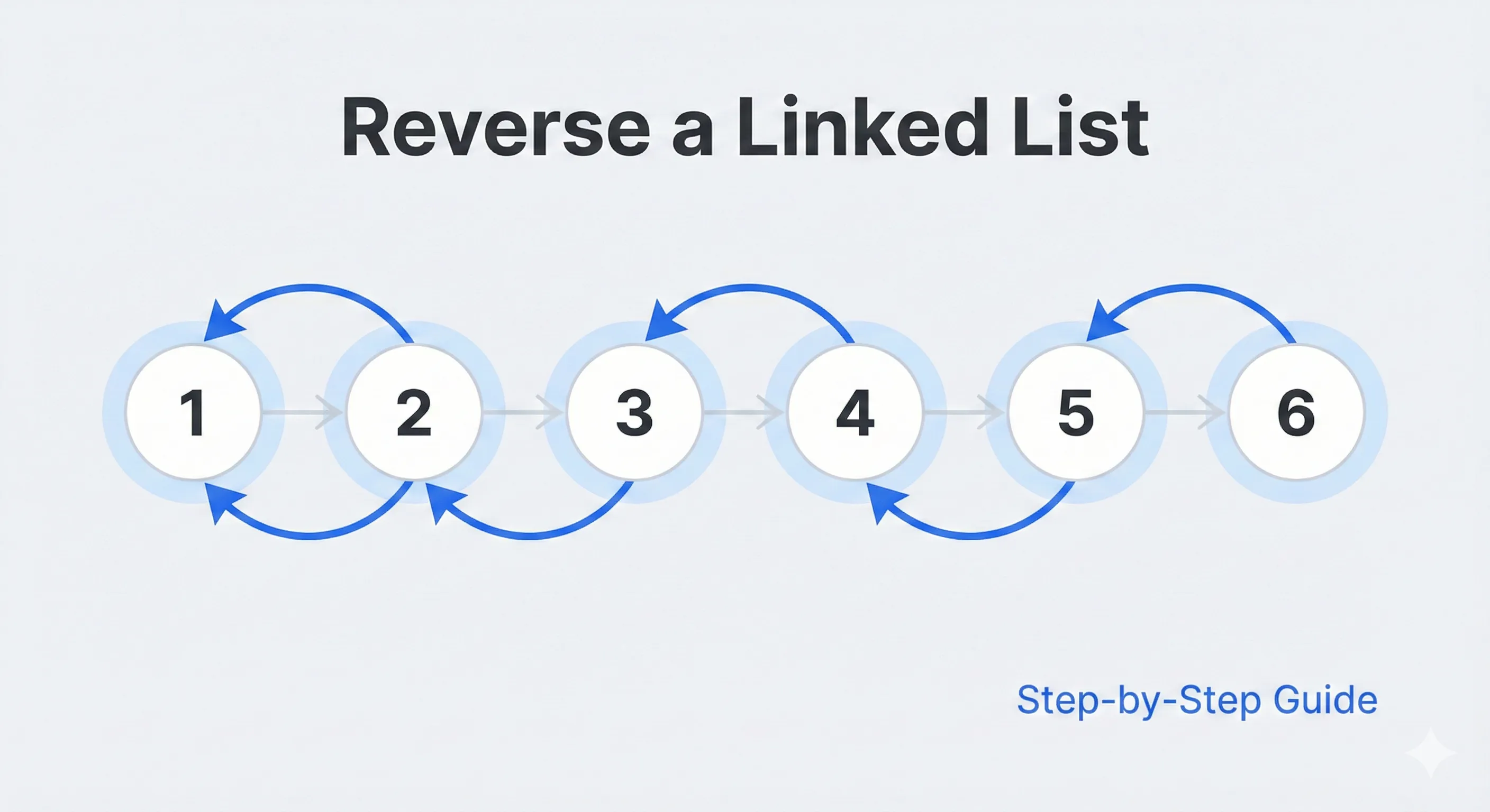 Illustration showing a linked list being reversed