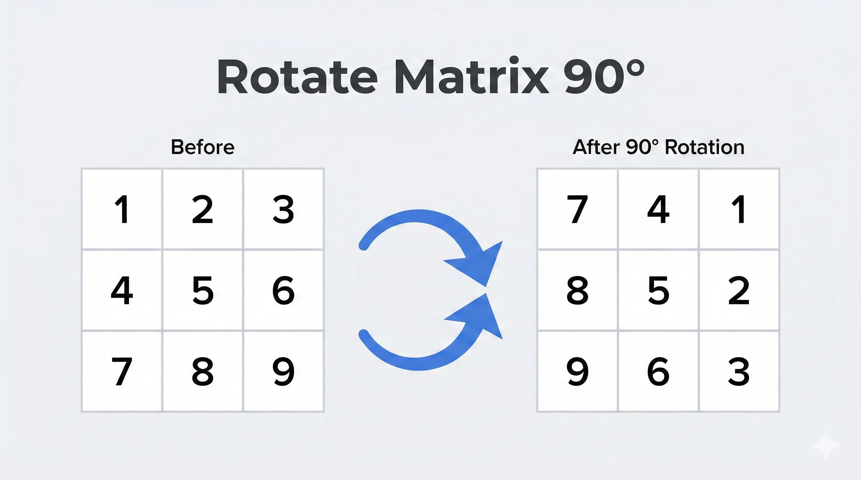 Illustration showing a matrix rotated 90 degrees clockwise