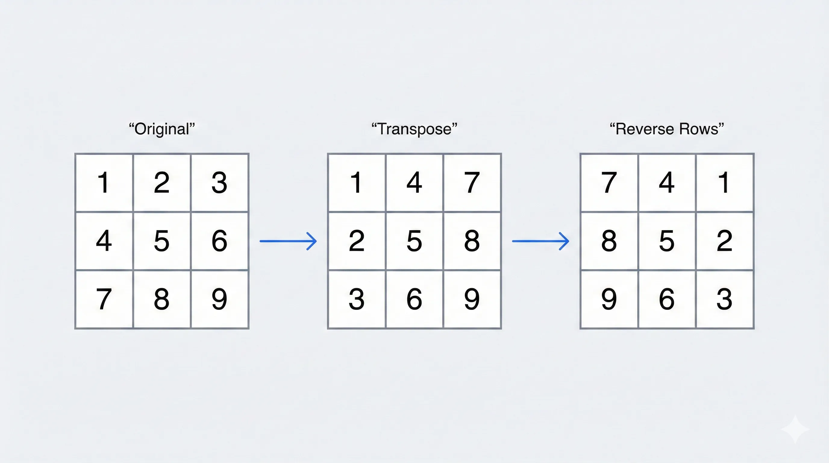 Visual explanation of the ratation of matrix at 90° clockwise rotation