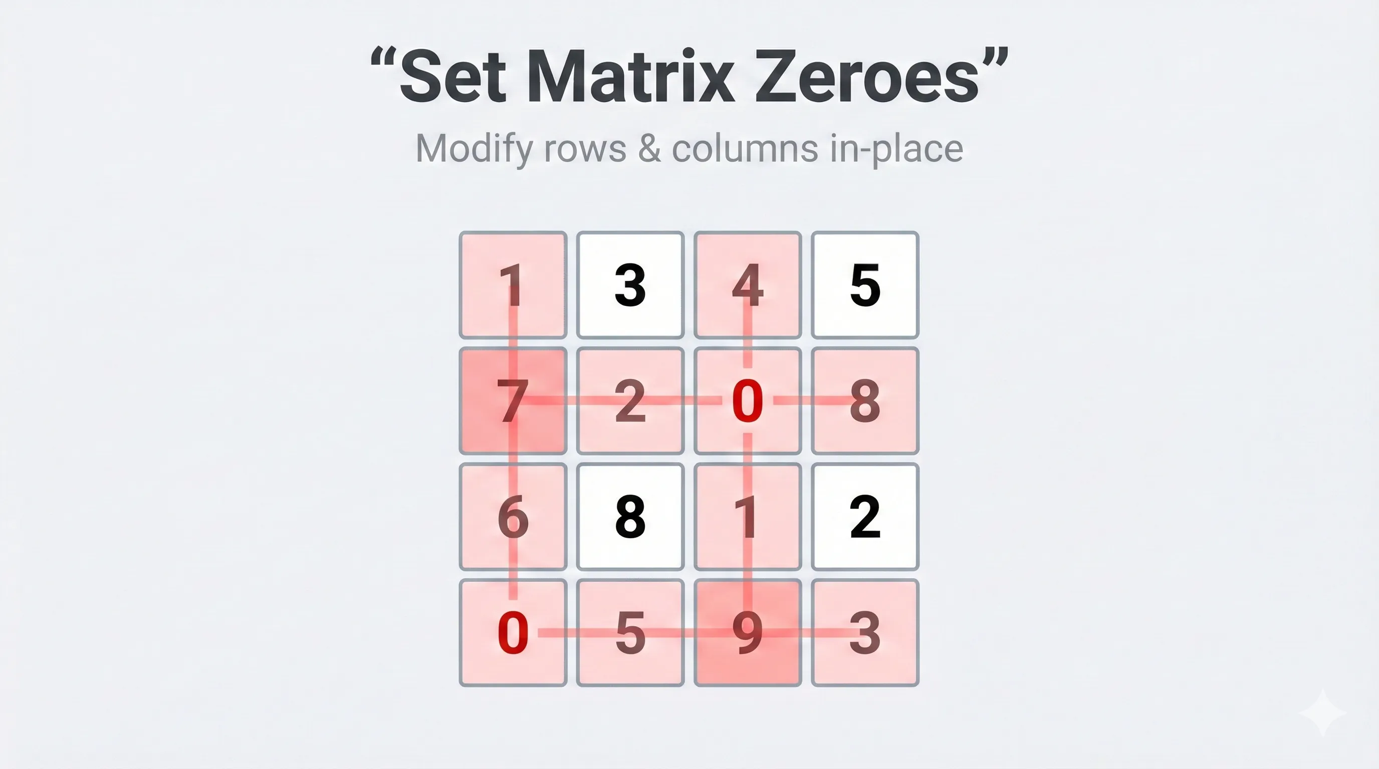 Illustration showing rows and columns of a matrix being set to zero