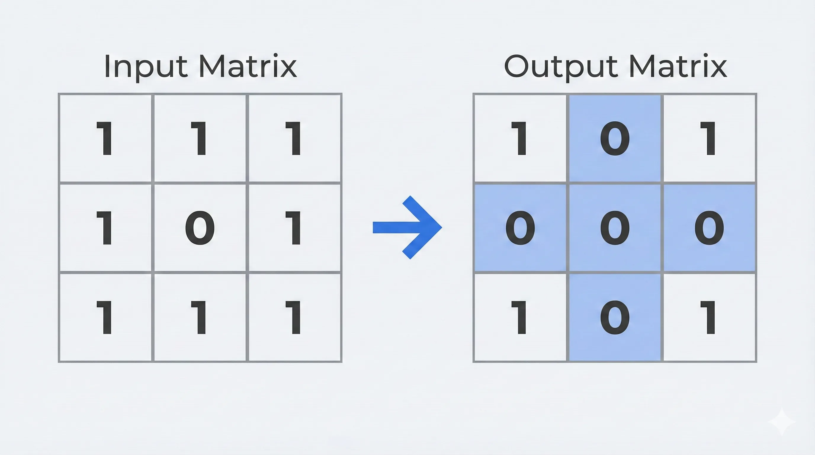 Visual explanation of the transformation of the matrix