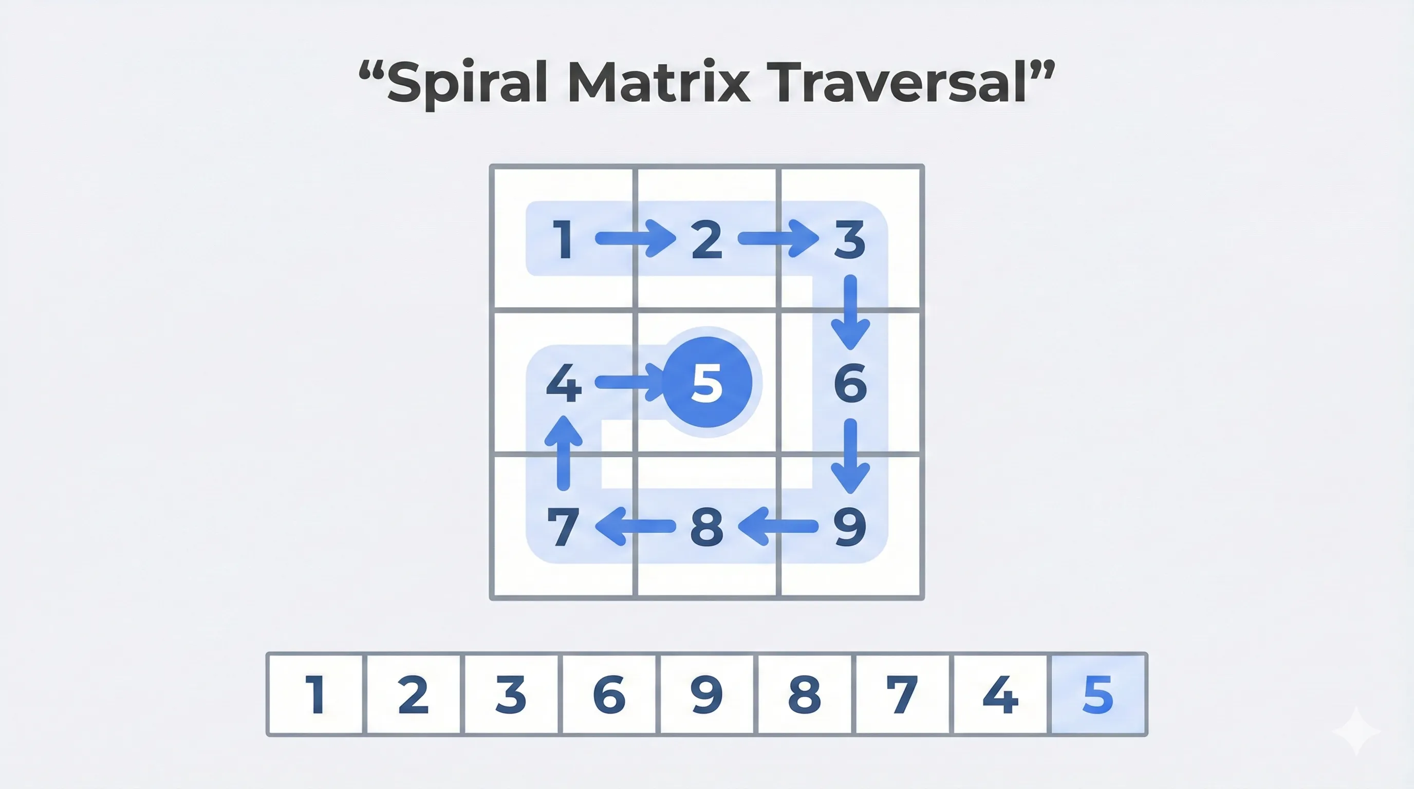 Illustration of matrix traversal in spiral order and the result order