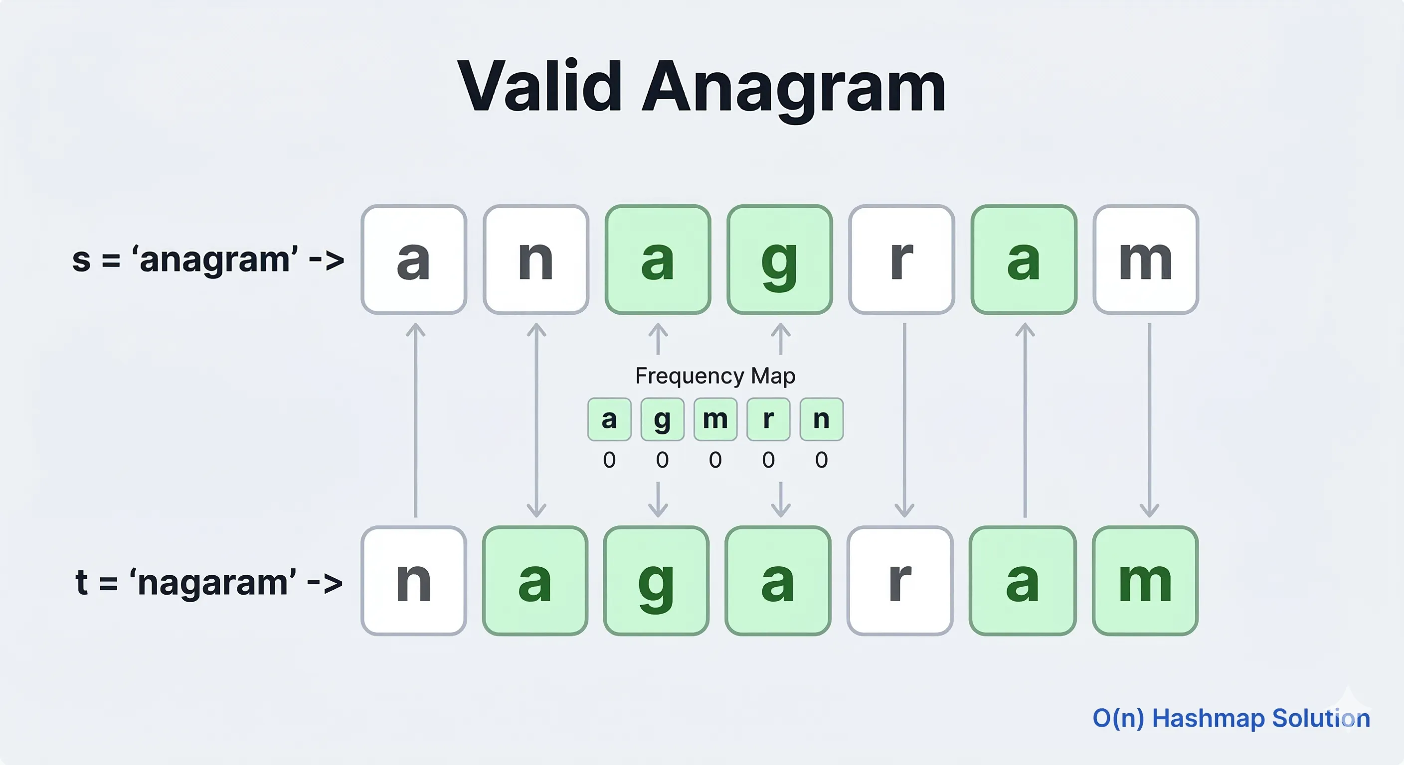 Illustration showing how two strings are checked to determine if they are anagrams