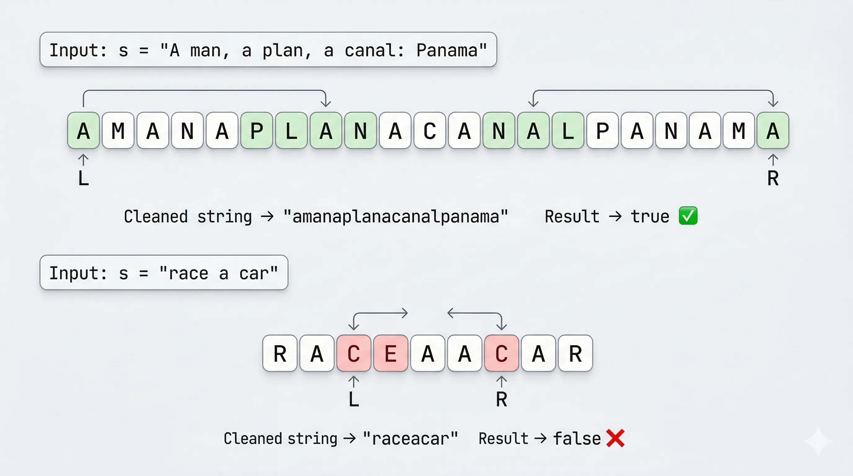 Visual explanation of strings are palindrome or not