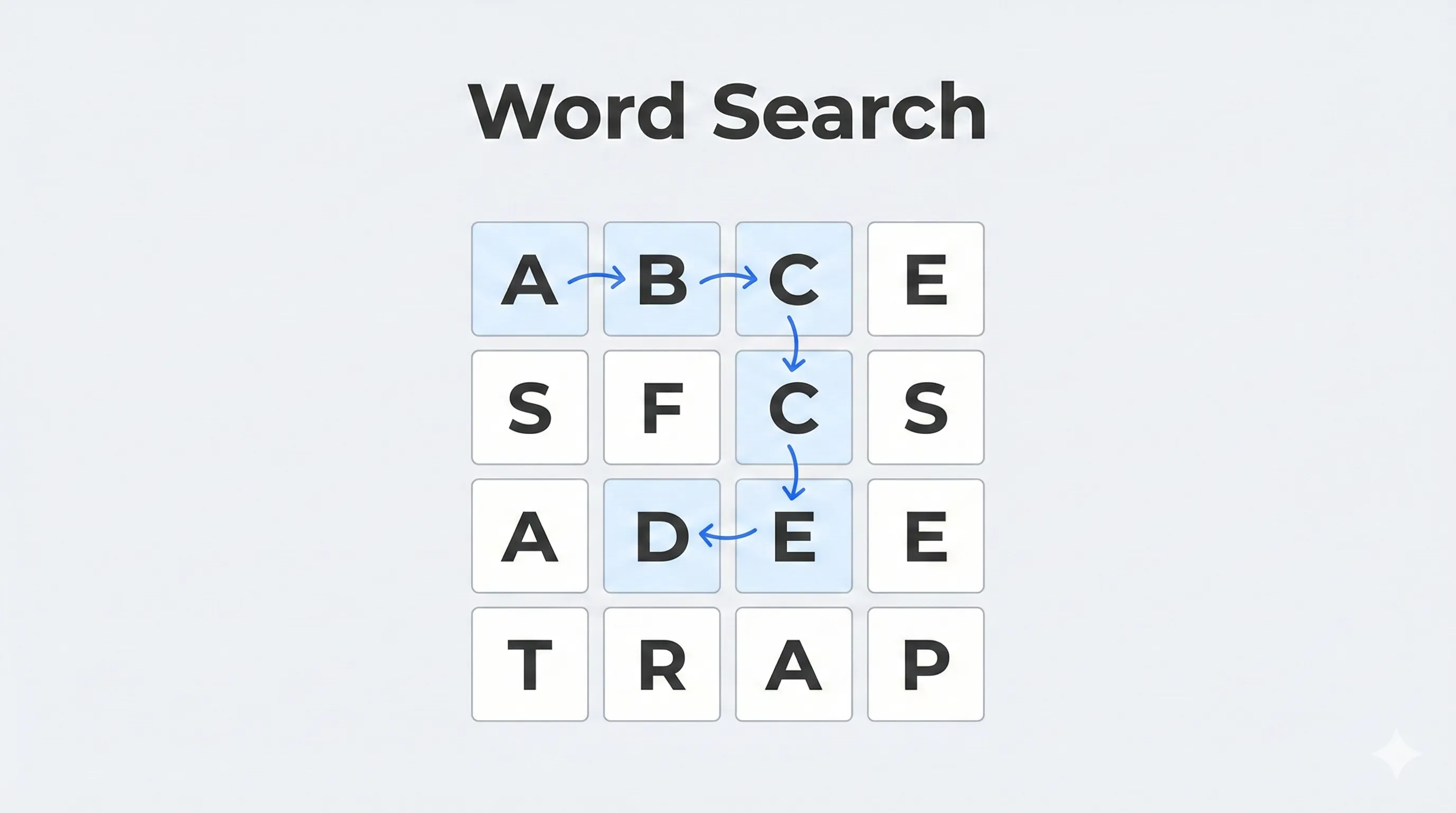Illustration showing a word being searched in a grid using DFS backtracking