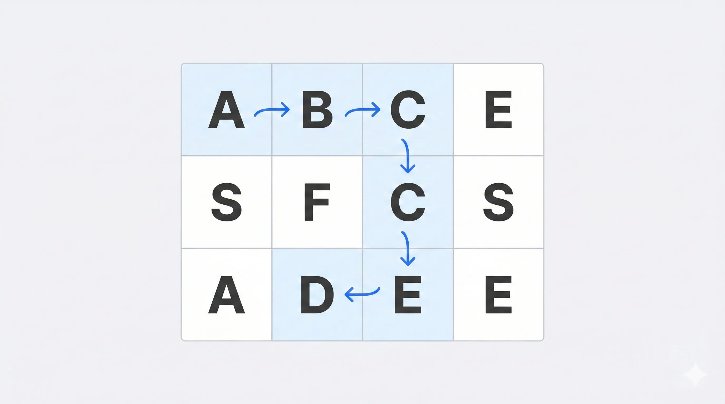 Visual representaiton of travesal in matrix to search the word