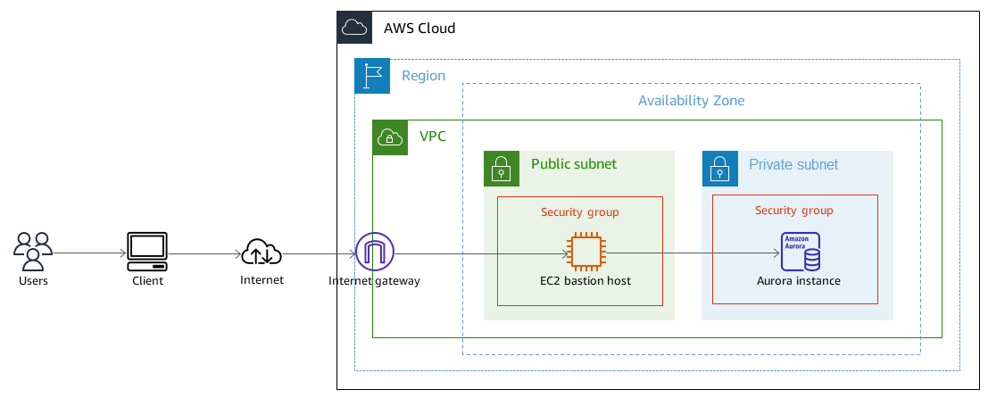 SSH Tunneling Architecture – Bastion Host to Private RDS