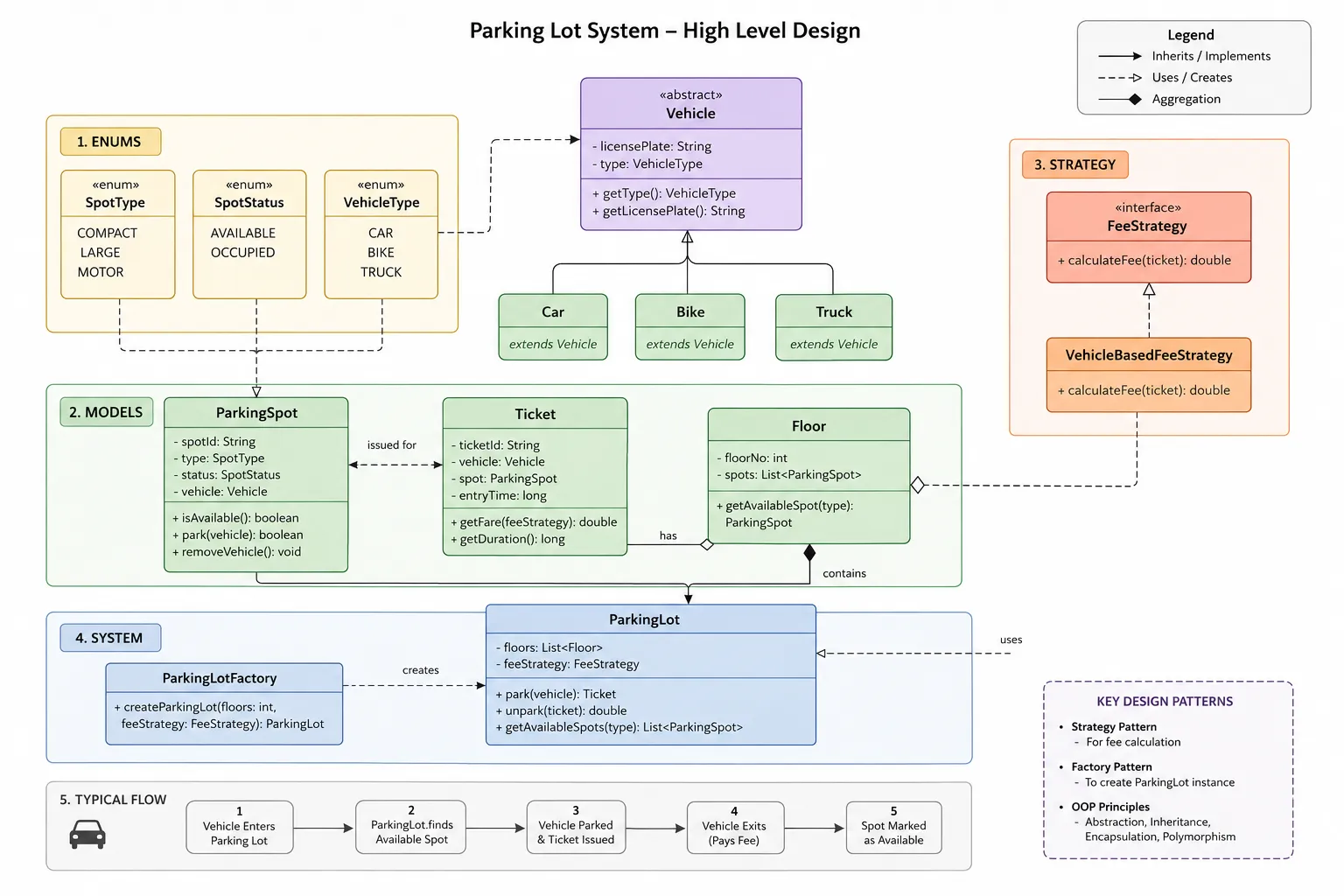 Parking Lot Flow Diagram